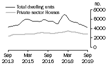 Graph: Dwelling units approved - Vic.
