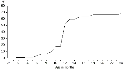 Graph - 4. Proportion of all children 0-3 years old regularly receiving cows milk by age(a)-2001