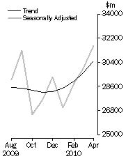 Graph: COMMERCIAL FINANCE