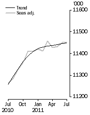 Graph: Employed Persons