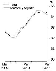 Graph: Room Occupancy Rate, Australia