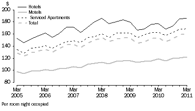 Graph: AVERAGE TAKINGS, by type of establishment—Australia