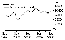Graph: Dwelling unit commencements, Qld.