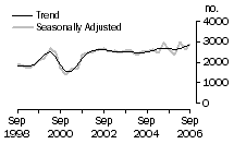 Graph: Dwelling unit commencements, SA