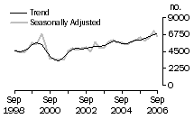 Graph: Dwelling unit commencements, WA