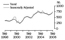 Graph: Dwelling unit commencements, Tas.