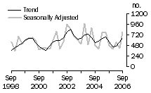 Graph: Dwelling unit commencements, ACT