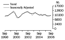 Graph: Dwelling unit commencements, Vic.