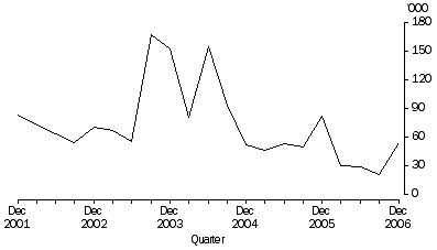Graph: Working days lost