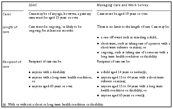Diagram: CAUTION REGARDING COMPARABILITY WITH SURVEY OF DISABILITY, AGEING AND CARERS (SDAC)