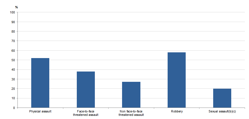 Graph Image for REPORTING RATES(a), Selected personal crimes, Australia, 2017–18