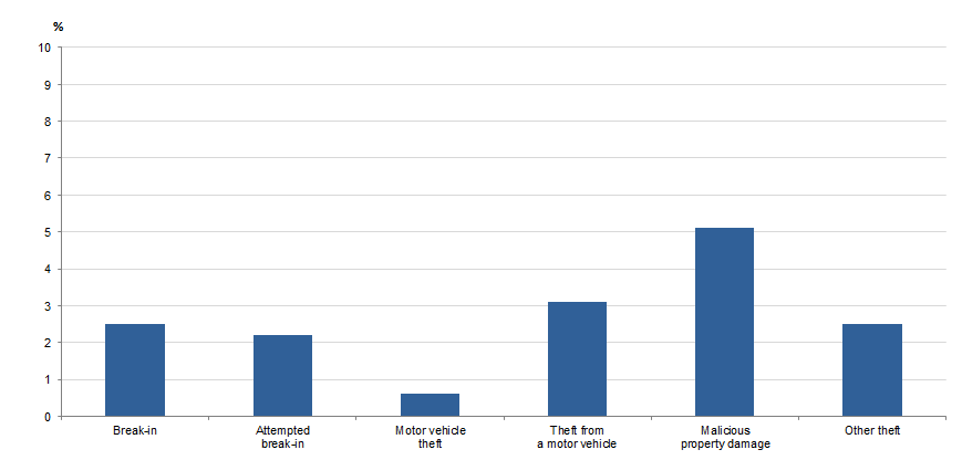 Graph Image for VICTIMISATION RATES, Selected household crimes, Australia, 2017–18