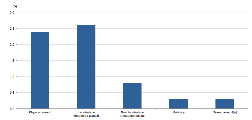 Graph Image for VICTIMISATION RATES, Selected personal crimes, Australia, 2017–18