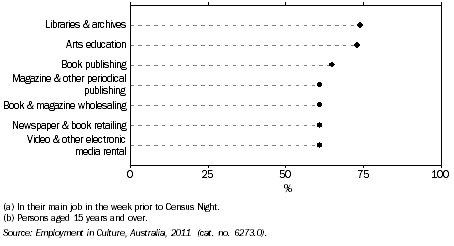Graph: FEMALES EMPLOYED IN SELECTED CULTURAL INDUSTRIES(a)(b), NSW, 2011