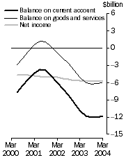 Graph: CURRENT ACCOUNT Main aggregates Trend estimates at current prices