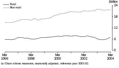 Graph: General Merchandise Credits