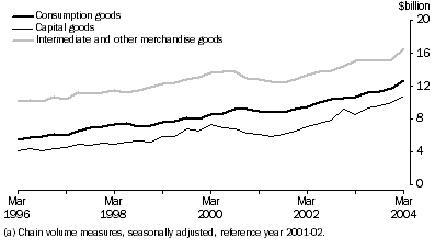 Graph: General Merchandise Debits