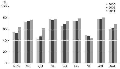 Graph: shows an increase in the proportion of households with insulation in Australia between 2008 and 2011.
