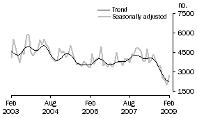 Graph: Private sector other dwellings approved