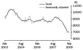 Graph: Private sector houses approved