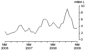 Graph: Wine Imports Cleared, Original