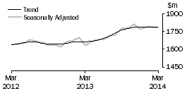 Graph: Clothing, footwear and personal accessory retailing