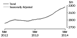 Graph: Cafes, restaurants and takeaway food services
