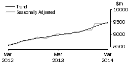 Graph: Food retailing