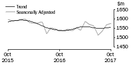 Graph: Department Stores