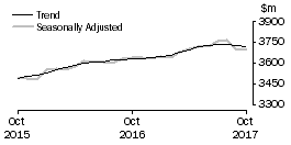 Graph: Other retailing