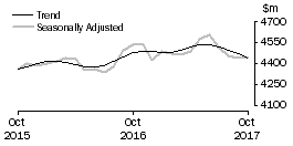 Graph: Houshold goods retailing