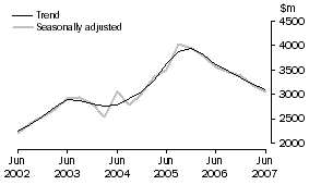 Graph: Manufacturing, CVM