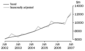 Graph: Other Selected Industries, CVM