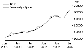 Graph: Total Capital Expenditure, CVM