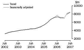 Graph: Building, CVM