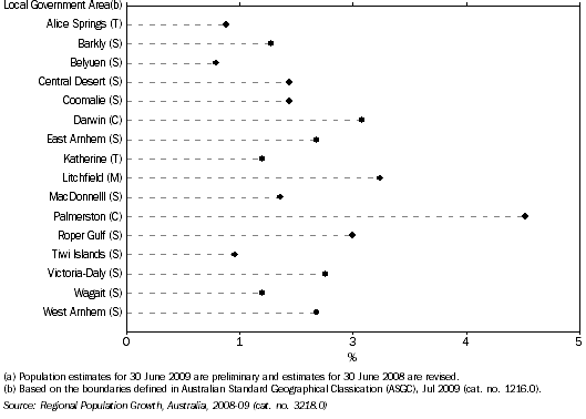 Graph shows the rate of population change between 30 June 2008 and 30 June 2009 was positive for all LGAs in the NT. The highest rate of change of 4.4% was in Palmerston (C), followed by 2.8% in Litchfield (M).