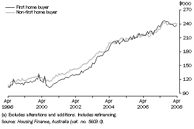 Graph: Average Loan Size by Type of Buyer (Owner Occupation)(a), Original—Queensland