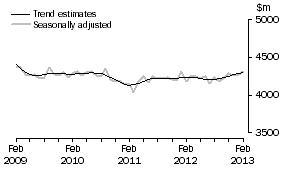 Graph: This graph shows the Trend and Seasonally adjusted estimate for Services Credits