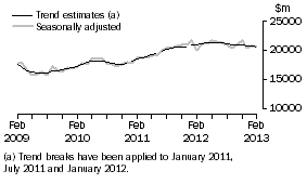 Graph: This graph shows the Trend and Seasonally adjusted estimate for Goods Debits