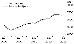 Graph: This graph shows the Trend and Seasonally adjusted estimate for Services Debits