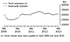 Graph: This graph shows the Trend and Seasonally adjusted estimate for Goods Credits