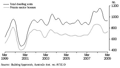 Graph: DWELLING UNITS APPROVED, Trend, South Australia