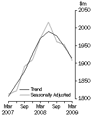 Graph: ACCOMMODATION TAKINGS, Australia