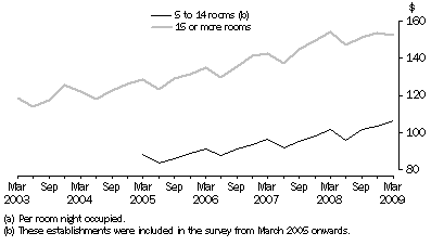 Graph: Average takings (a), Australia