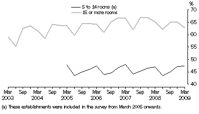 Graph: Room occupancy rate, Australia