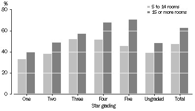 Graph: Occupancy rates, Stargrading—March Qtr 2009