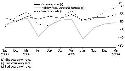 Graph: Occupancy rates, Australia