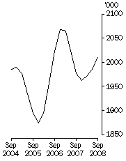 Graph: Cattle slaughterings Excluding calves Trend