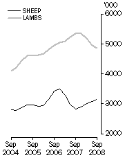 Graph: Sheep and lamb slaughterings Trend