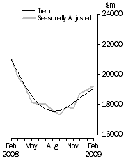 Graph: Value of dwelling commitments, Total dwellings